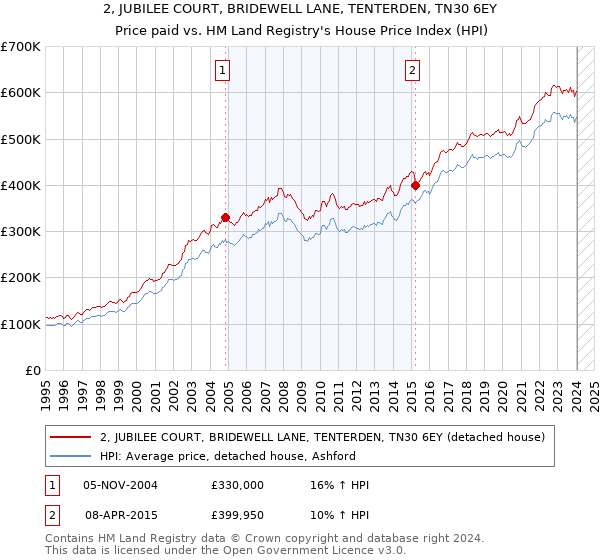 2, JUBILEE COURT, BRIDEWELL LANE, TENTERDEN, TN30 6EY: Price paid vs HM Land Registry's House Price Index