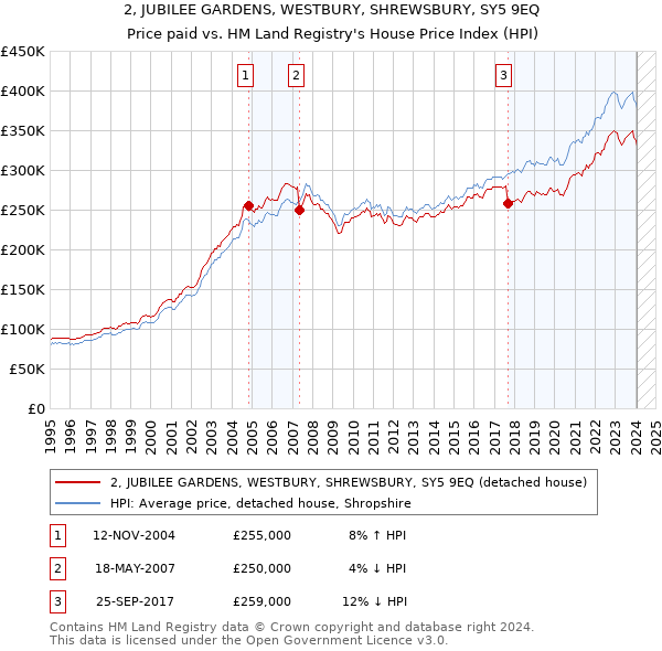 2, JUBILEE GARDENS, WESTBURY, SHREWSBURY, SY5 9EQ: Price paid vs HM Land Registry's House Price Index