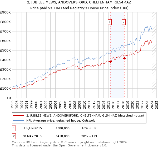 2, JUBILEE MEWS, ANDOVERSFORD, CHELTENHAM, GL54 4AZ: Price paid vs HM Land Registry's House Price Index