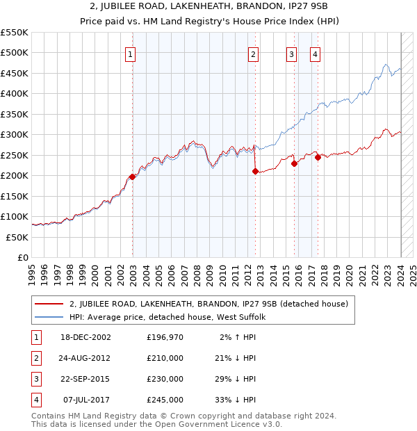 2, JUBILEE ROAD, LAKENHEATH, BRANDON, IP27 9SB: Price paid vs HM Land Registry's House Price Index