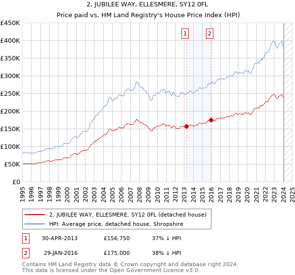 2, JUBILEE WAY, ELLESMERE, SY12 0FL: Price paid vs HM Land Registry's House Price Index