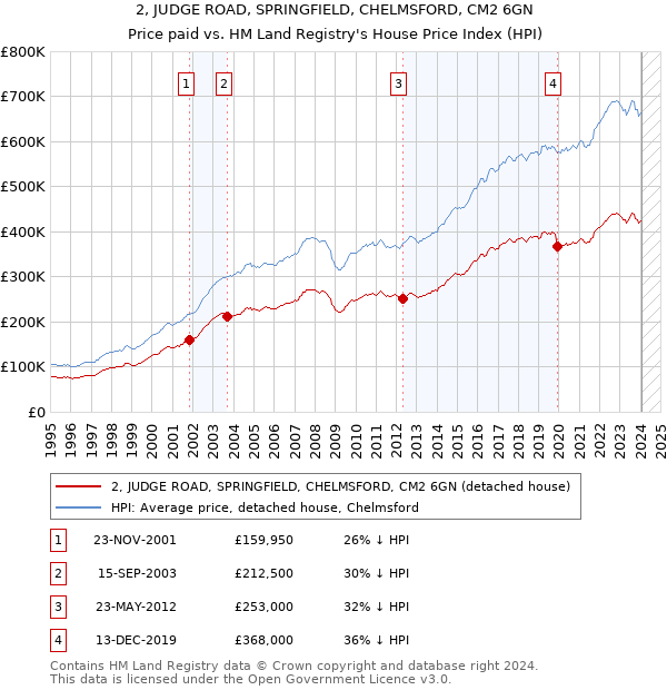 2, JUDGE ROAD, SPRINGFIELD, CHELMSFORD, CM2 6GN: Price paid vs HM Land Registry's House Price Index