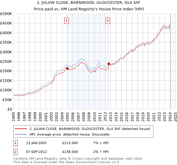 2, JULIAN CLOSE, BARNWOOD, GLOUCESTER, GL4 3AF: Price paid vs HM Land Registry's House Price Index