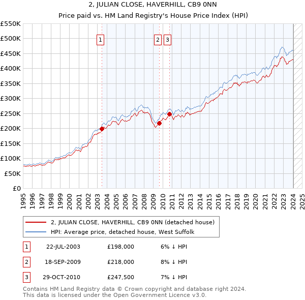 2, JULIAN CLOSE, HAVERHILL, CB9 0NN: Price paid vs HM Land Registry's House Price Index