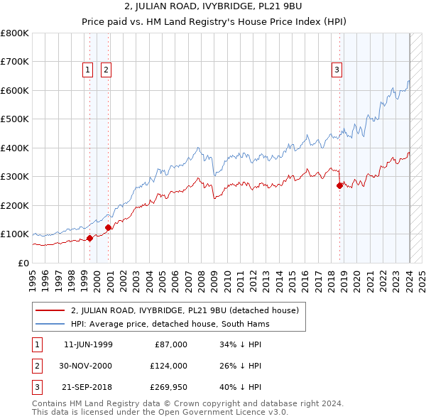 2, JULIAN ROAD, IVYBRIDGE, PL21 9BU: Price paid vs HM Land Registry's House Price Index