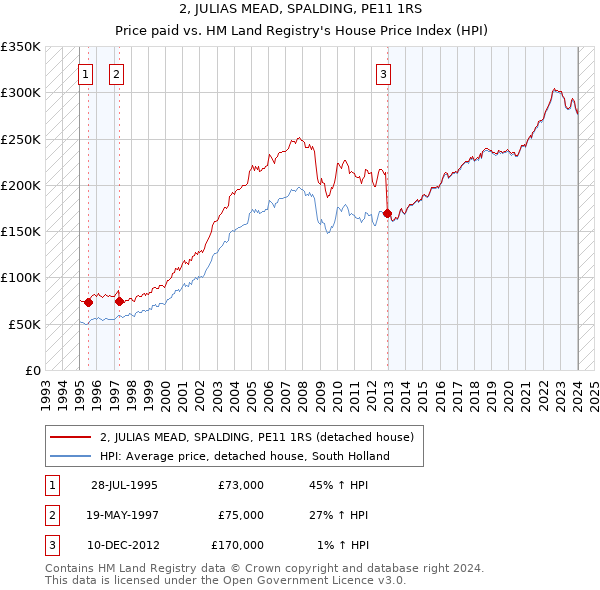 2, JULIAS MEAD, SPALDING, PE11 1RS: Price paid vs HM Land Registry's House Price Index