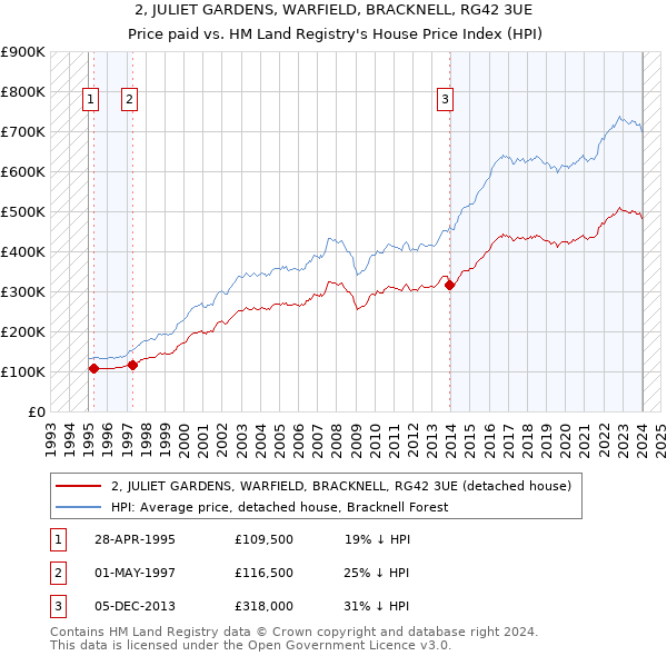 2, JULIET GARDENS, WARFIELD, BRACKNELL, RG42 3UE: Price paid vs HM Land Registry's House Price Index