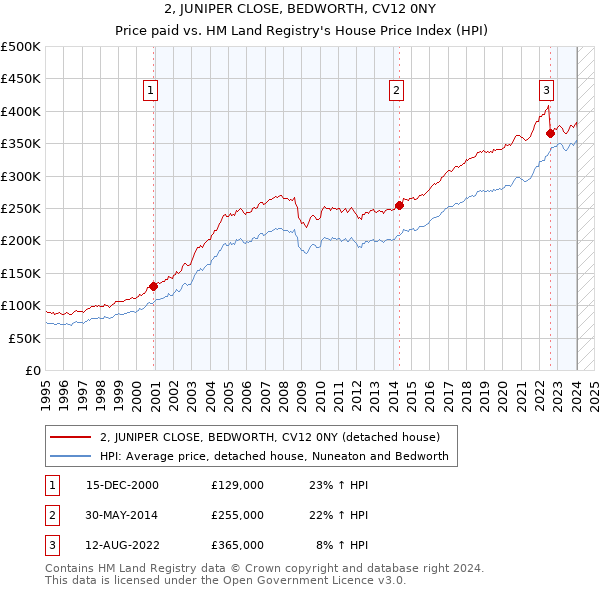 2, JUNIPER CLOSE, BEDWORTH, CV12 0NY: Price paid vs HM Land Registry's House Price Index