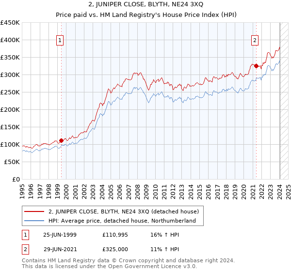 2, JUNIPER CLOSE, BLYTH, NE24 3XQ: Price paid vs HM Land Registry's House Price Index