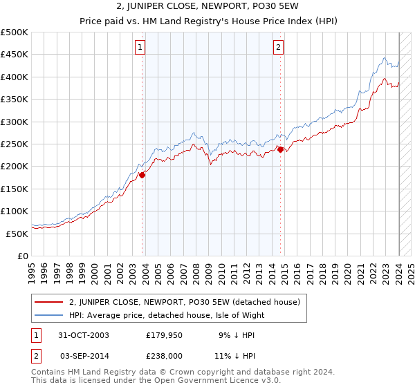 2, JUNIPER CLOSE, NEWPORT, PO30 5EW: Price paid vs HM Land Registry's House Price Index