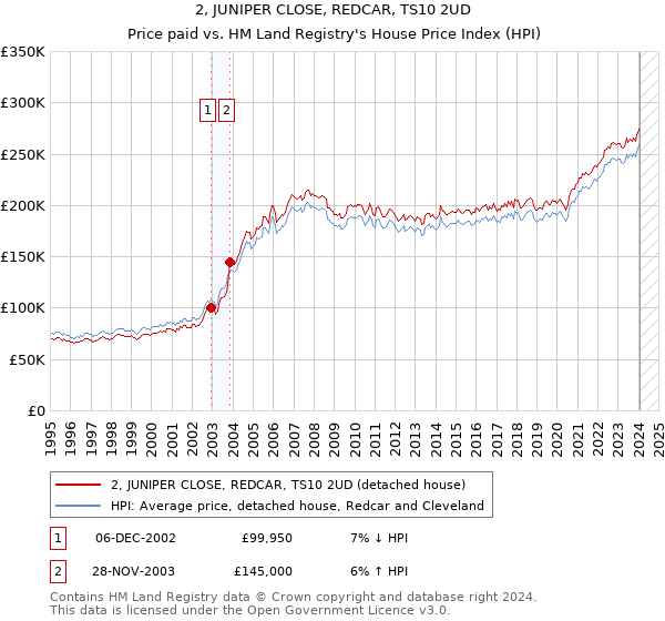 2, JUNIPER CLOSE, REDCAR, TS10 2UD: Price paid vs HM Land Registry's House Price Index