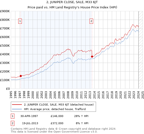 2, JUNIPER CLOSE, SALE, M33 6JT: Price paid vs HM Land Registry's House Price Index