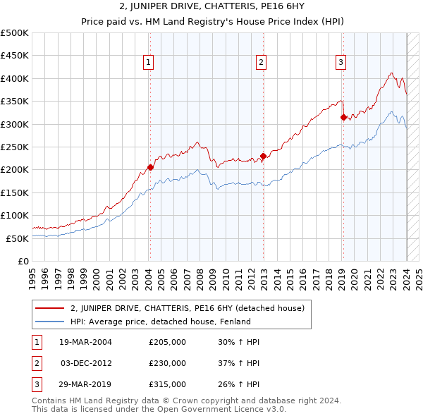 2, JUNIPER DRIVE, CHATTERIS, PE16 6HY: Price paid vs HM Land Registry's House Price Index