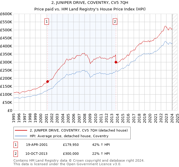 2, JUNIPER DRIVE, COVENTRY, CV5 7QH: Price paid vs HM Land Registry's House Price Index