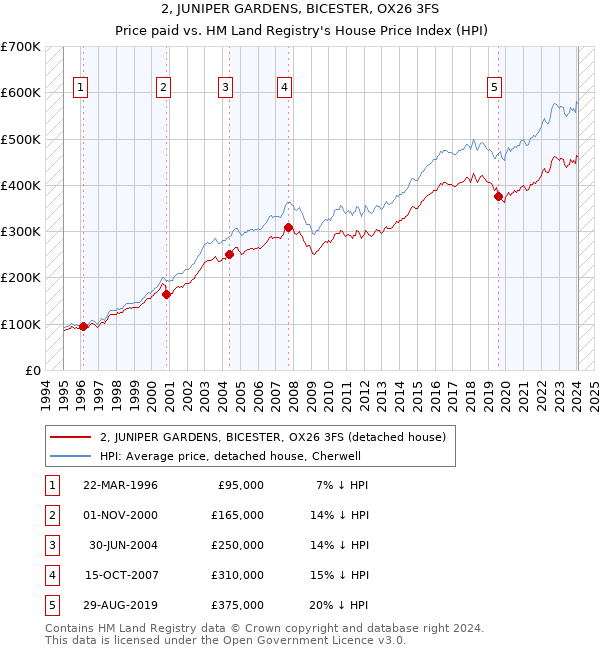 2, JUNIPER GARDENS, BICESTER, OX26 3FS: Price paid vs HM Land Registry's House Price Index