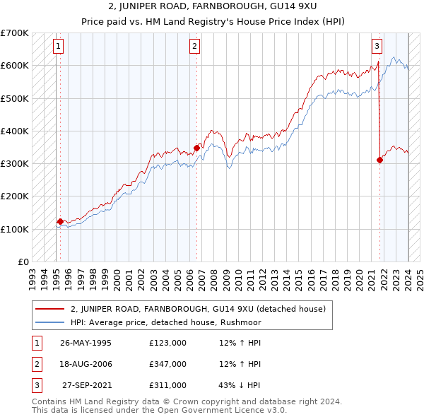 2, JUNIPER ROAD, FARNBOROUGH, GU14 9XU: Price paid vs HM Land Registry's House Price Index