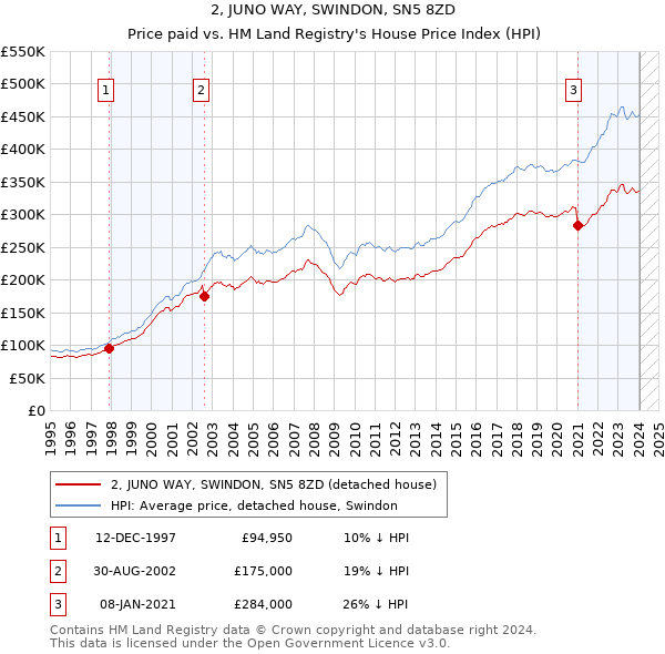 2, JUNO WAY, SWINDON, SN5 8ZD: Price paid vs HM Land Registry's House Price Index