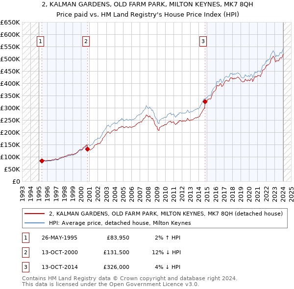 2, KALMAN GARDENS, OLD FARM PARK, MILTON KEYNES, MK7 8QH: Price paid vs HM Land Registry's House Price Index