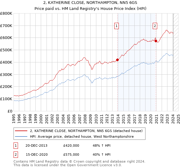 2, KATHERINE CLOSE, NORTHAMPTON, NN5 6GS: Price paid vs HM Land Registry's House Price Index