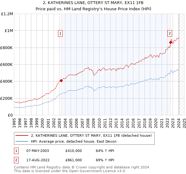 2, KATHERINES LANE, OTTERY ST MARY, EX11 1FB: Price paid vs HM Land Registry's House Price Index