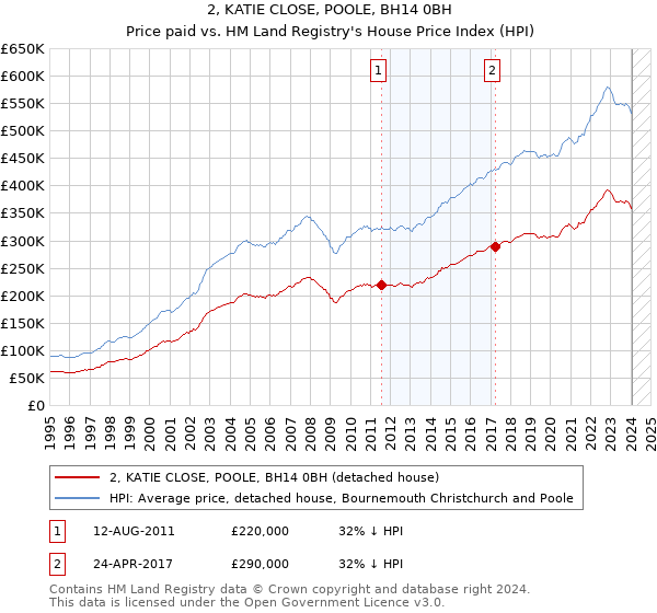 2, KATIE CLOSE, POOLE, BH14 0BH: Price paid vs HM Land Registry's House Price Index