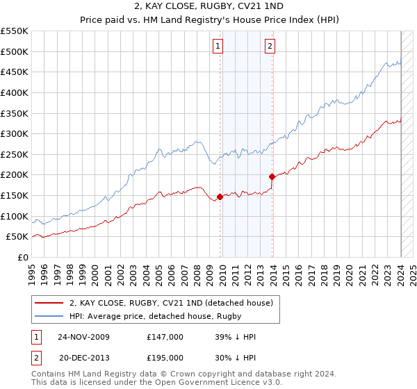 2, KAY CLOSE, RUGBY, CV21 1ND: Price paid vs HM Land Registry's House Price Index