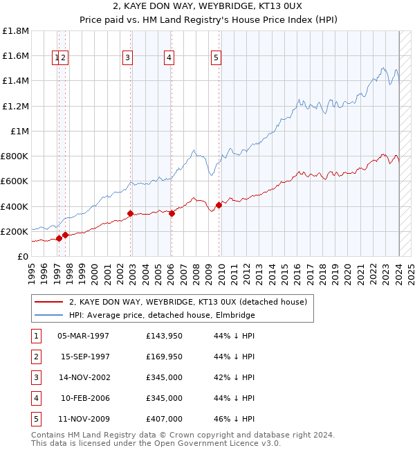 2, KAYE DON WAY, WEYBRIDGE, KT13 0UX: Price paid vs HM Land Registry's House Price Index