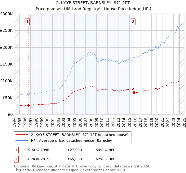 2, KAYE STREET, BARNSLEY, S71 1PT: Price paid vs HM Land Registry's House Price Index