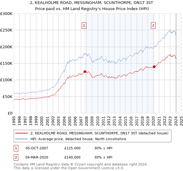 2, KEALHOLME ROAD, MESSINGHAM, SCUNTHORPE, DN17 3ST: Price paid vs HM Land Registry's House Price Index
