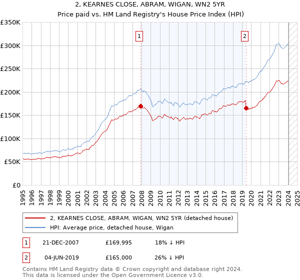 2, KEARNES CLOSE, ABRAM, WIGAN, WN2 5YR: Price paid vs HM Land Registry's House Price Index