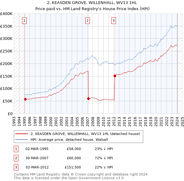 2, KEASDEN GROVE, WILLENHALL, WV13 1HL: Price paid vs HM Land Registry's House Price Index