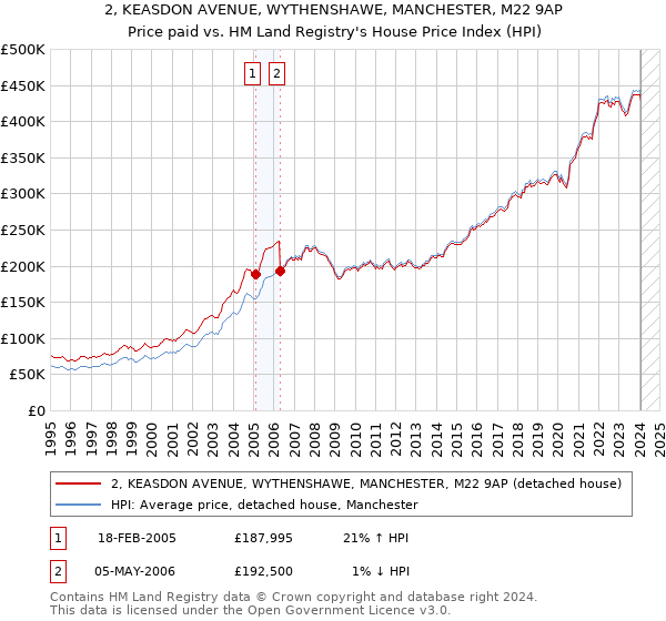 2, KEASDON AVENUE, WYTHENSHAWE, MANCHESTER, M22 9AP: Price paid vs HM Land Registry's House Price Index