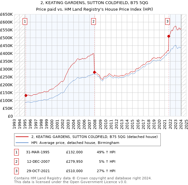2, KEATING GARDENS, SUTTON COLDFIELD, B75 5QG: Price paid vs HM Land Registry's House Price Index