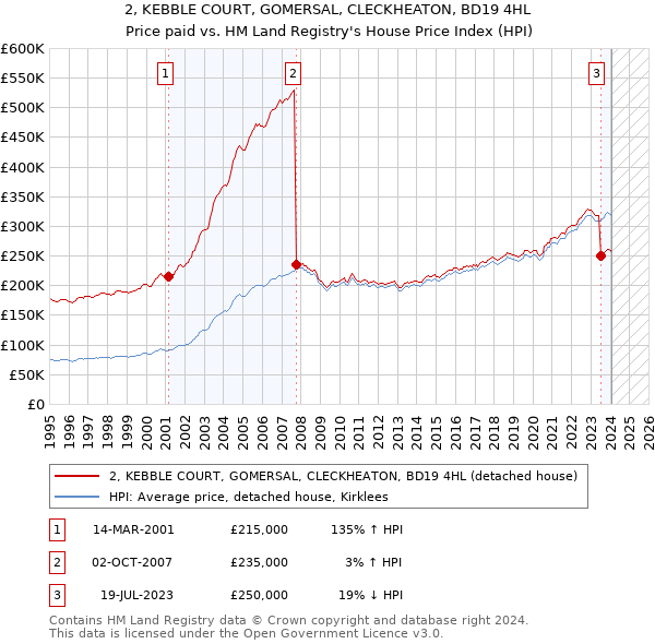 2, KEBBLE COURT, GOMERSAL, CLECKHEATON, BD19 4HL: Price paid vs HM Land Registry's House Price Index