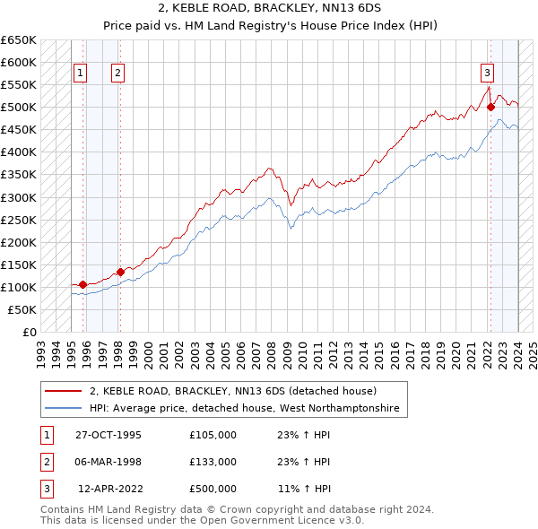 2, KEBLE ROAD, BRACKLEY, NN13 6DS: Price paid vs HM Land Registry's House Price Index