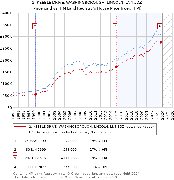 2, KEEBLE DRIVE, WASHINGBOROUGH, LINCOLN, LN4 1DZ: Price paid vs HM Land Registry's House Price Index