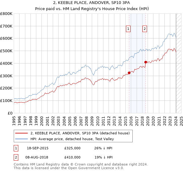 2, KEEBLE PLACE, ANDOVER, SP10 3PA: Price paid vs HM Land Registry's House Price Index