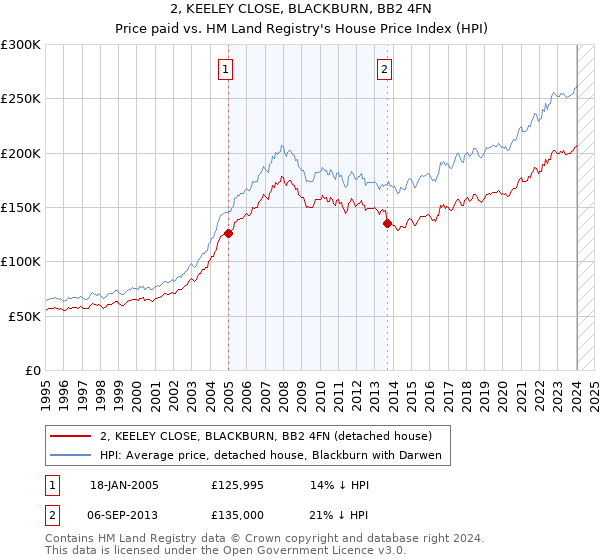 2, KEELEY CLOSE, BLACKBURN, BB2 4FN: Price paid vs HM Land Registry's House Price Index