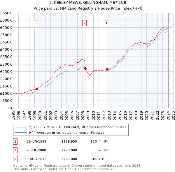 2, KEELEY MEWS, GILLINGHAM, ME7 2NB: Price paid vs HM Land Registry's House Price Index