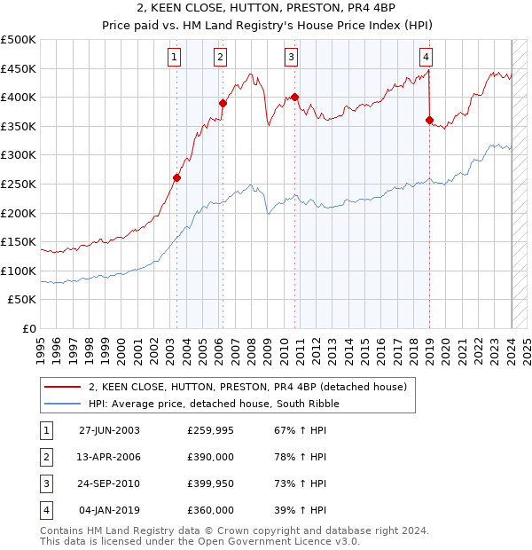 2, KEEN CLOSE, HUTTON, PRESTON, PR4 4BP: Price paid vs HM Land Registry's House Price Index