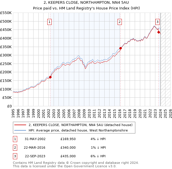 2, KEEPERS CLOSE, NORTHAMPTON, NN4 5AU: Price paid vs HM Land Registry's House Price Index