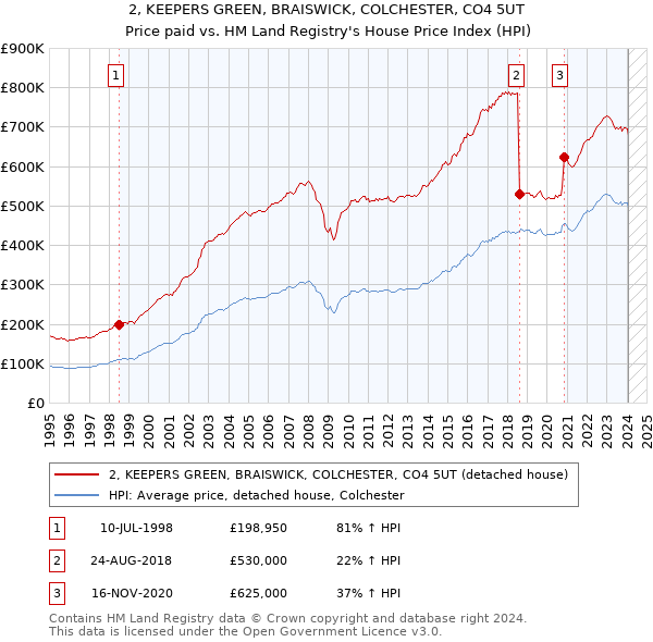 2, KEEPERS GREEN, BRAISWICK, COLCHESTER, CO4 5UT: Price paid vs HM Land Registry's House Price Index