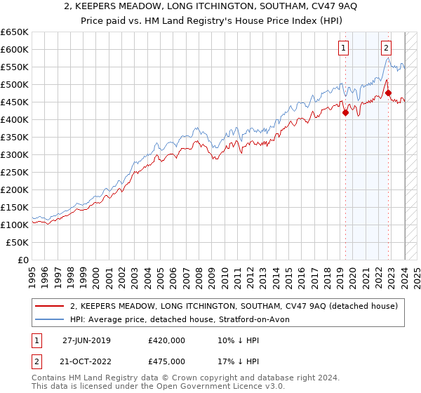 2, KEEPERS MEADOW, LONG ITCHINGTON, SOUTHAM, CV47 9AQ: Price paid vs HM Land Registry's House Price Index