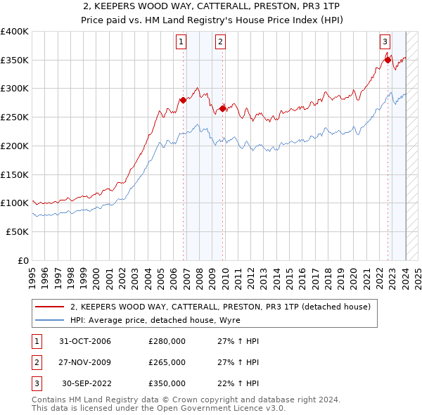 2, KEEPERS WOOD WAY, CATTERALL, PRESTON, PR3 1TP: Price paid vs HM Land Registry's House Price Index