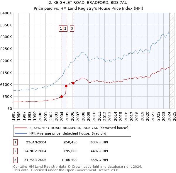2, KEIGHLEY ROAD, BRADFORD, BD8 7AU: Price paid vs HM Land Registry's House Price Index