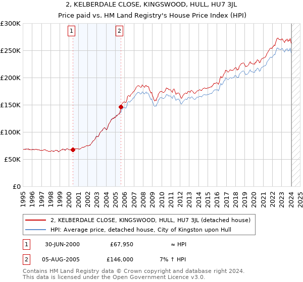 2, KELBERDALE CLOSE, KINGSWOOD, HULL, HU7 3JL: Price paid vs HM Land Registry's House Price Index