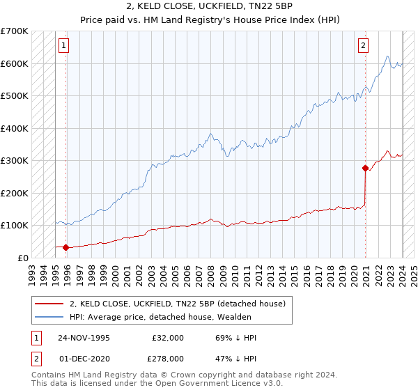 2, KELD CLOSE, UCKFIELD, TN22 5BP: Price paid vs HM Land Registry's House Price Index