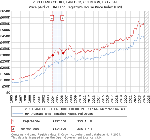 2, KELLAND COURT, LAPFORD, CREDITON, EX17 6AF: Price paid vs HM Land Registry's House Price Index