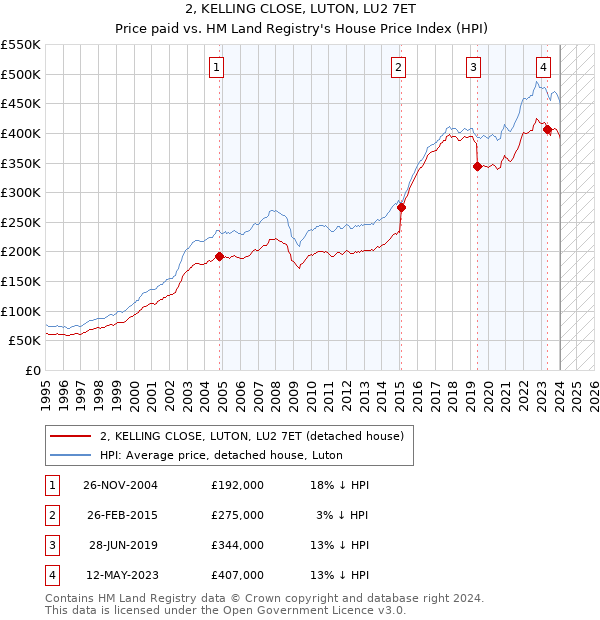 2, KELLING CLOSE, LUTON, LU2 7ET: Price paid vs HM Land Registry's House Price Index