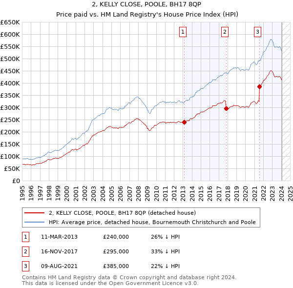 2, KELLY CLOSE, POOLE, BH17 8QP: Price paid vs HM Land Registry's House Price Index